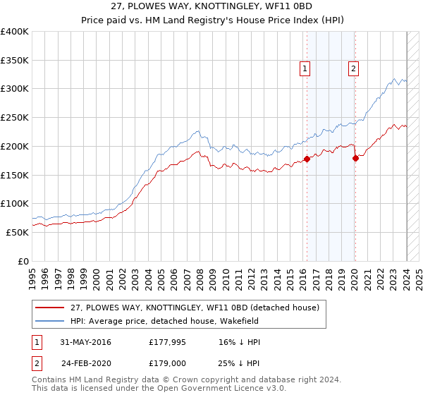 27, PLOWES WAY, KNOTTINGLEY, WF11 0BD: Price paid vs HM Land Registry's House Price Index