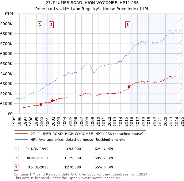 27, PLUMER ROAD, HIGH WYCOMBE, HP11 2SS: Price paid vs HM Land Registry's House Price Index