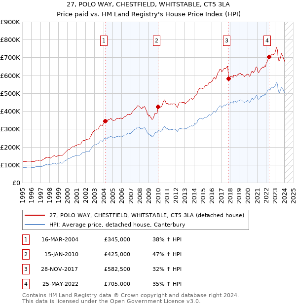 27, POLO WAY, CHESTFIELD, WHITSTABLE, CT5 3LA: Price paid vs HM Land Registry's House Price Index