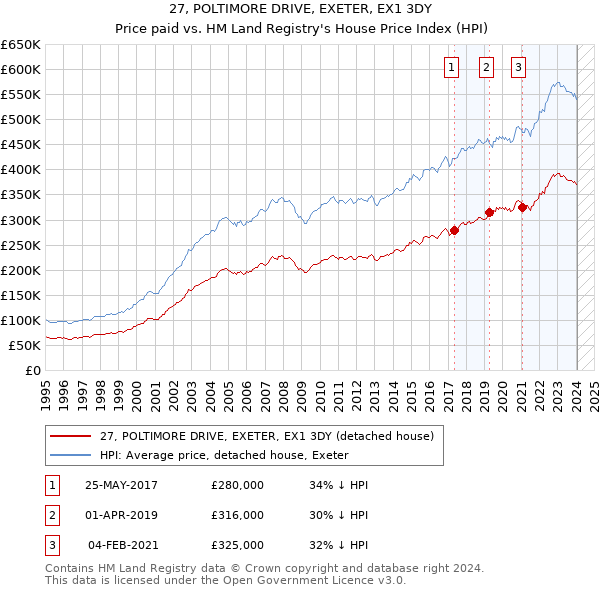 27, POLTIMORE DRIVE, EXETER, EX1 3DY: Price paid vs HM Land Registry's House Price Index