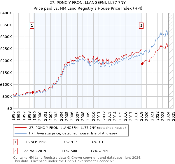 27, PONC Y FRON, LLANGEFNI, LL77 7NY: Price paid vs HM Land Registry's House Price Index