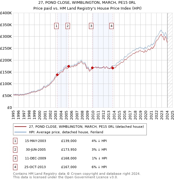 27, POND CLOSE, WIMBLINGTON, MARCH, PE15 0RL: Price paid vs HM Land Registry's House Price Index