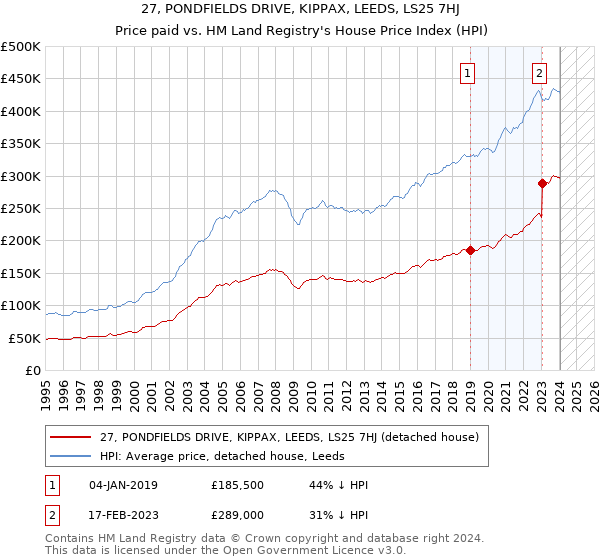 27, PONDFIELDS DRIVE, KIPPAX, LEEDS, LS25 7HJ: Price paid vs HM Land Registry's House Price Index
