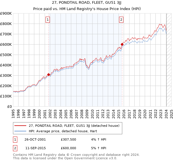 27, PONDTAIL ROAD, FLEET, GU51 3JJ: Price paid vs HM Land Registry's House Price Index