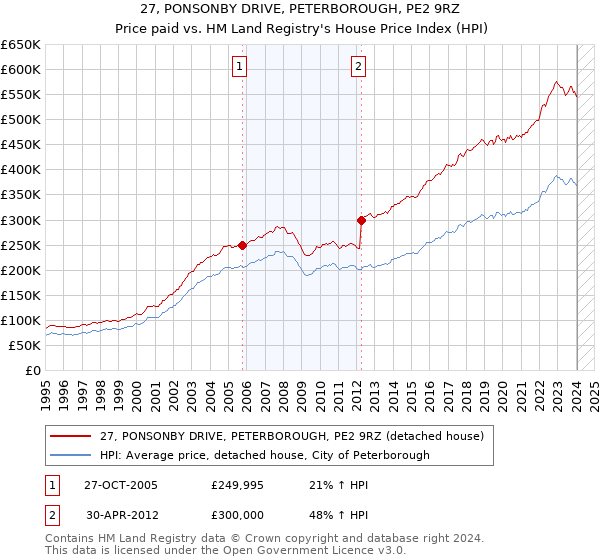 27, PONSONBY DRIVE, PETERBOROUGH, PE2 9RZ: Price paid vs HM Land Registry's House Price Index