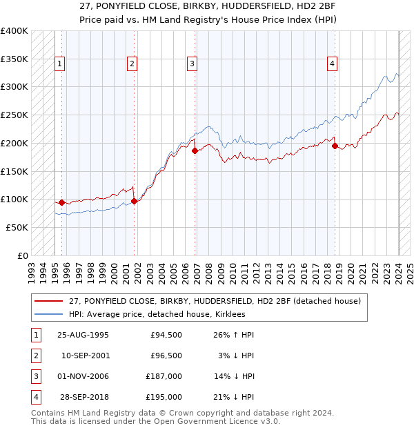 27, PONYFIELD CLOSE, BIRKBY, HUDDERSFIELD, HD2 2BF: Price paid vs HM Land Registry's House Price Index