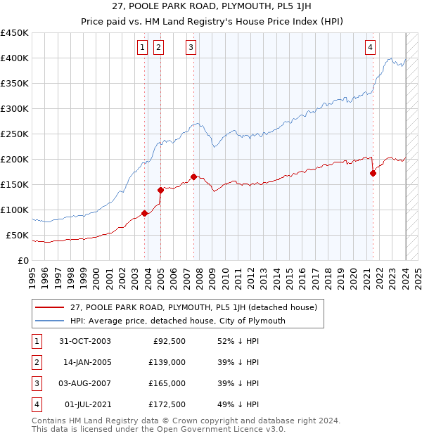 27, POOLE PARK ROAD, PLYMOUTH, PL5 1JH: Price paid vs HM Land Registry's House Price Index