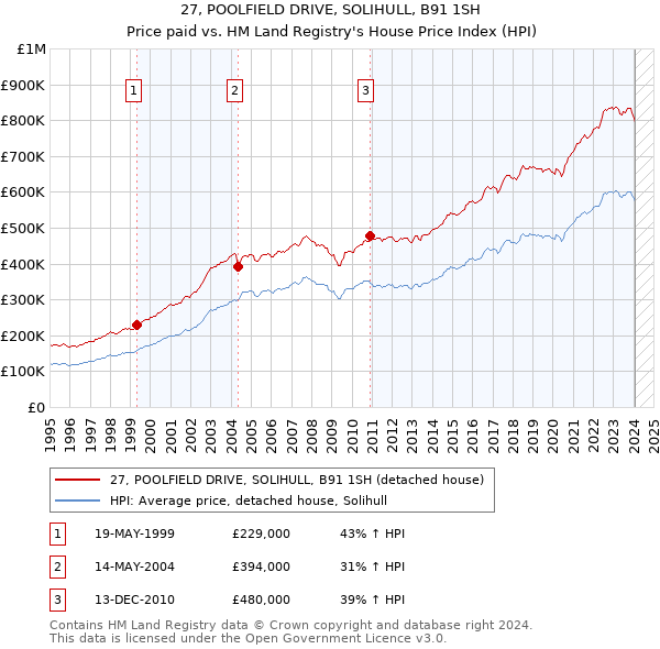 27, POOLFIELD DRIVE, SOLIHULL, B91 1SH: Price paid vs HM Land Registry's House Price Index