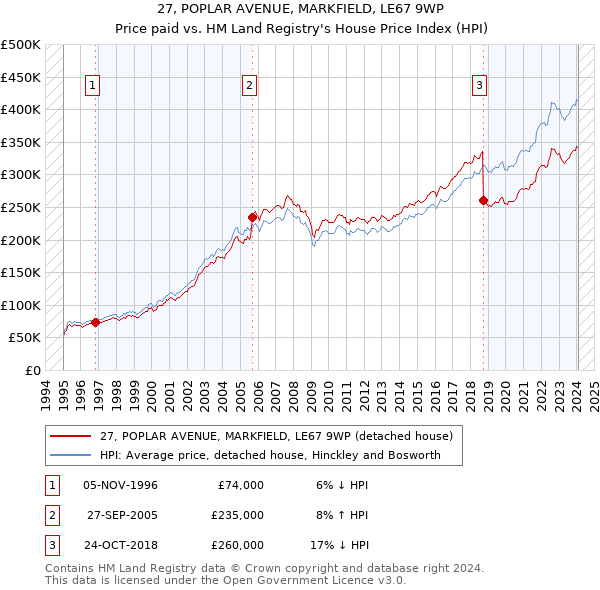 27, POPLAR AVENUE, MARKFIELD, LE67 9WP: Price paid vs HM Land Registry's House Price Index