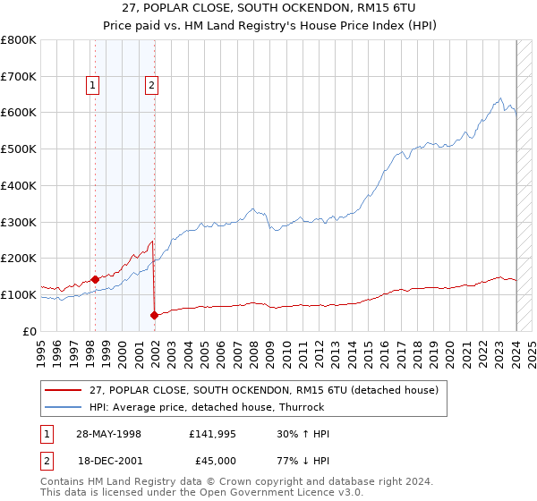 27, POPLAR CLOSE, SOUTH OCKENDON, RM15 6TU: Price paid vs HM Land Registry's House Price Index