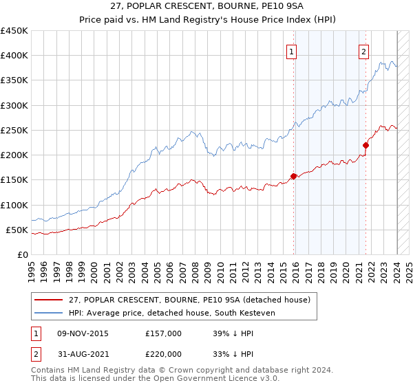 27, POPLAR CRESCENT, BOURNE, PE10 9SA: Price paid vs HM Land Registry's House Price Index