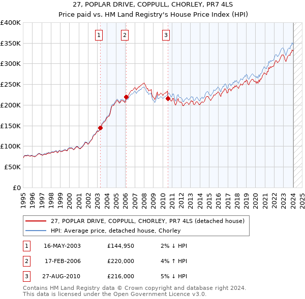 27, POPLAR DRIVE, COPPULL, CHORLEY, PR7 4LS: Price paid vs HM Land Registry's House Price Index