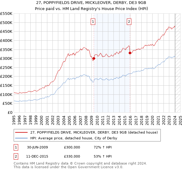 27, POPPYFIELDS DRIVE, MICKLEOVER, DERBY, DE3 9GB: Price paid vs HM Land Registry's House Price Index