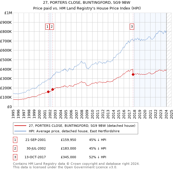 27, PORTERS CLOSE, BUNTINGFORD, SG9 9BW: Price paid vs HM Land Registry's House Price Index