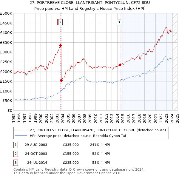27, PORTREEVE CLOSE, LLANTRISANT, PONTYCLUN, CF72 8DU: Price paid vs HM Land Registry's House Price Index