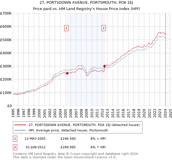 27, PORTSDOWN AVENUE, PORTSMOUTH, PO6 1EJ: Price paid vs HM Land Registry's House Price Index