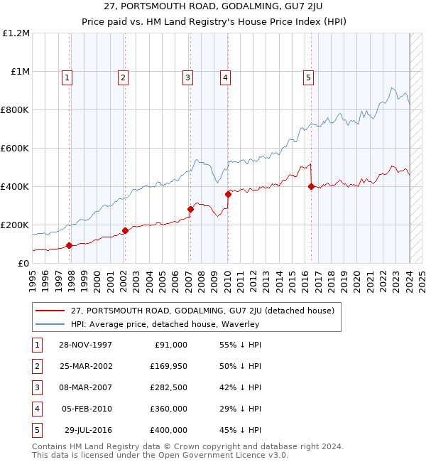 27, PORTSMOUTH ROAD, GODALMING, GU7 2JU: Price paid vs HM Land Registry's House Price Index