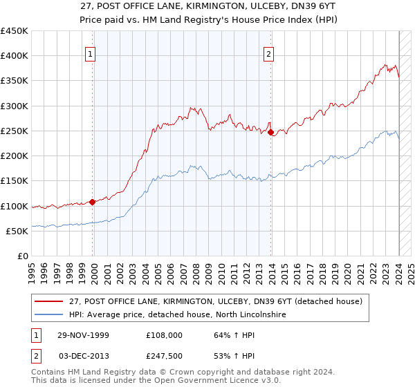 27, POST OFFICE LANE, KIRMINGTON, ULCEBY, DN39 6YT: Price paid vs HM Land Registry's House Price Index