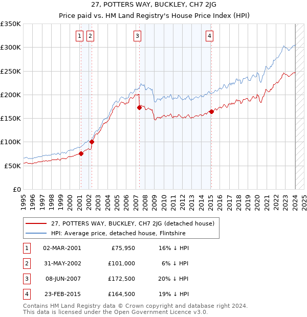 27, POTTERS WAY, BUCKLEY, CH7 2JG: Price paid vs HM Land Registry's House Price Index