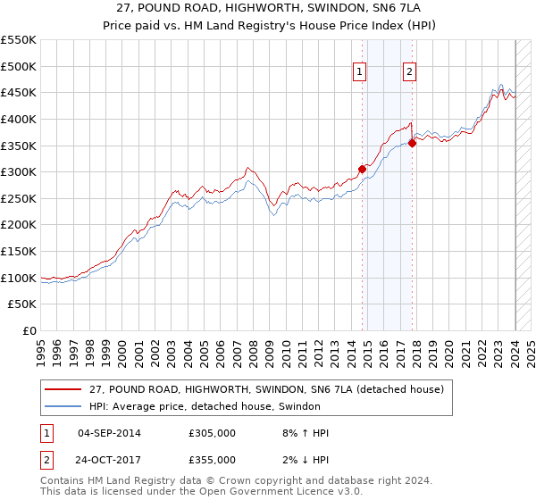 27, POUND ROAD, HIGHWORTH, SWINDON, SN6 7LA: Price paid vs HM Land Registry's House Price Index