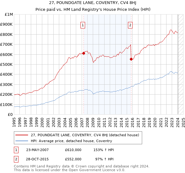 27, POUNDGATE LANE, COVENTRY, CV4 8HJ: Price paid vs HM Land Registry's House Price Index