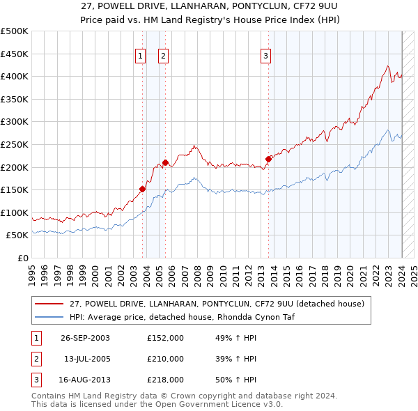 27, POWELL DRIVE, LLANHARAN, PONTYCLUN, CF72 9UU: Price paid vs HM Land Registry's House Price Index