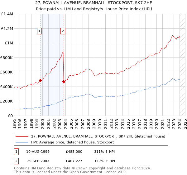 27, POWNALL AVENUE, BRAMHALL, STOCKPORT, SK7 2HE: Price paid vs HM Land Registry's House Price Index