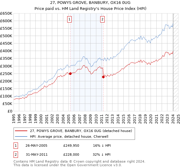 27, POWYS GROVE, BANBURY, OX16 0UG: Price paid vs HM Land Registry's House Price Index