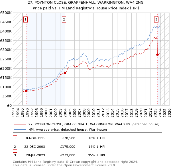 27, POYNTON CLOSE, GRAPPENHALL, WARRINGTON, WA4 2NG: Price paid vs HM Land Registry's House Price Index
