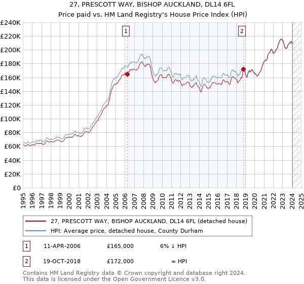 27, PRESCOTT WAY, BISHOP AUCKLAND, DL14 6FL: Price paid vs HM Land Registry's House Price Index