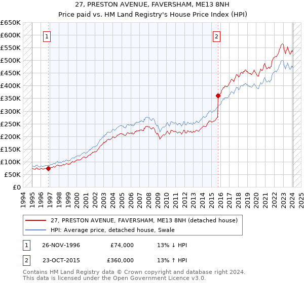 27, PRESTON AVENUE, FAVERSHAM, ME13 8NH: Price paid vs HM Land Registry's House Price Index