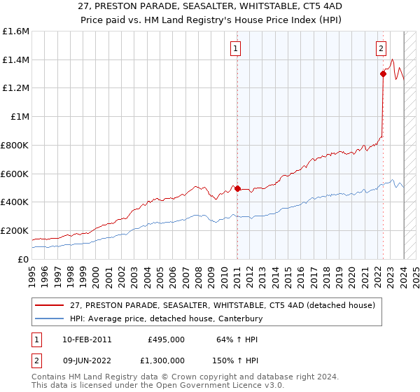 27, PRESTON PARADE, SEASALTER, WHITSTABLE, CT5 4AD: Price paid vs HM Land Registry's House Price Index