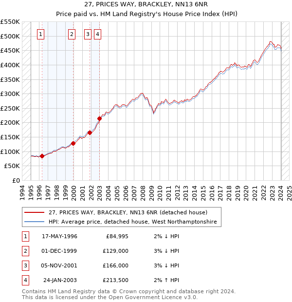 27, PRICES WAY, BRACKLEY, NN13 6NR: Price paid vs HM Land Registry's House Price Index