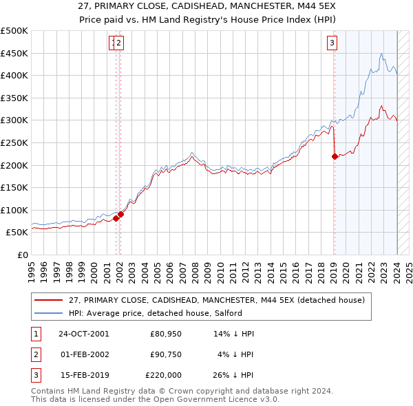 27, PRIMARY CLOSE, CADISHEAD, MANCHESTER, M44 5EX: Price paid vs HM Land Registry's House Price Index