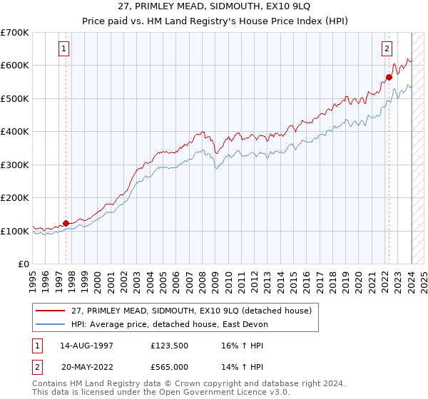 27, PRIMLEY MEAD, SIDMOUTH, EX10 9LQ: Price paid vs HM Land Registry's House Price Index