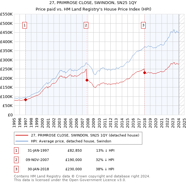 27, PRIMROSE CLOSE, SWINDON, SN25 1QY: Price paid vs HM Land Registry's House Price Index