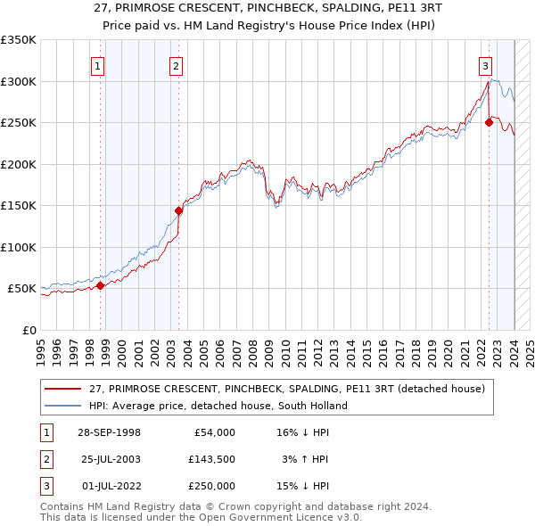 27, PRIMROSE CRESCENT, PINCHBECK, SPALDING, PE11 3RT: Price paid vs HM Land Registry's House Price Index