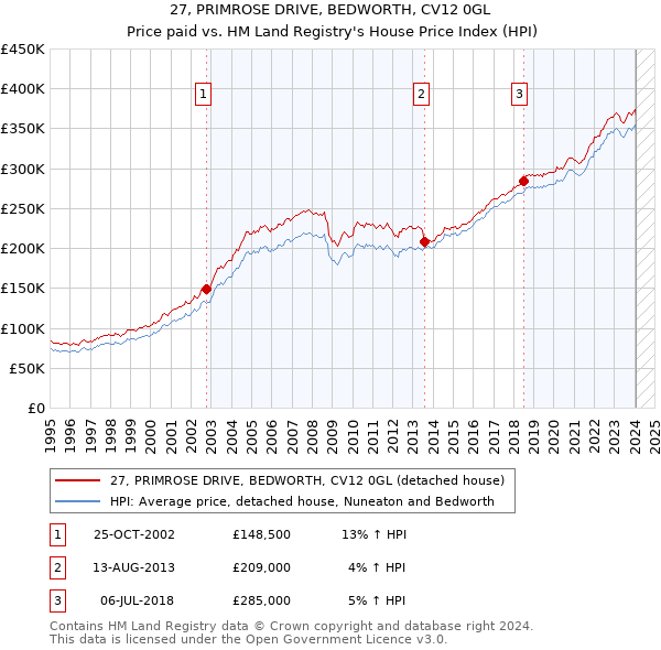 27, PRIMROSE DRIVE, BEDWORTH, CV12 0GL: Price paid vs HM Land Registry's House Price Index