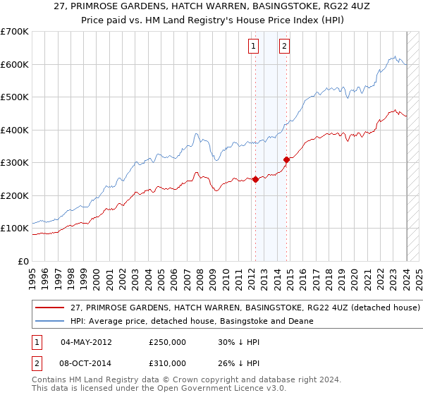 27, PRIMROSE GARDENS, HATCH WARREN, BASINGSTOKE, RG22 4UZ: Price paid vs HM Land Registry's House Price Index