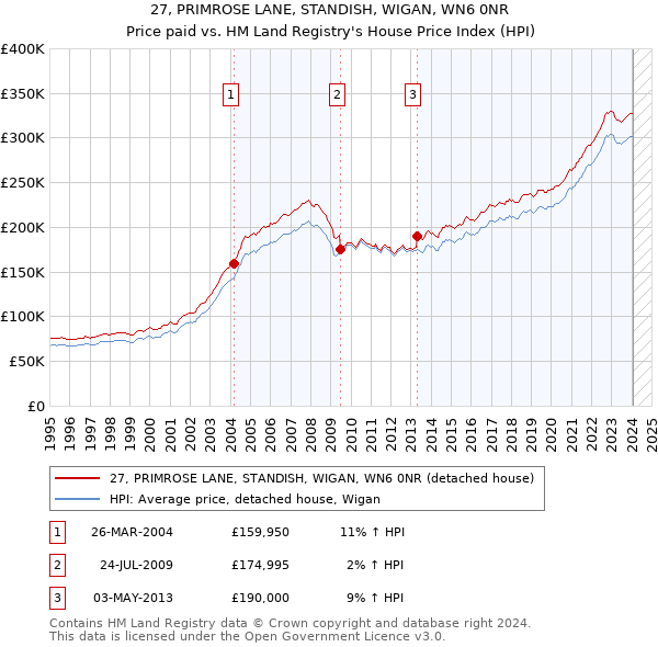 27, PRIMROSE LANE, STANDISH, WIGAN, WN6 0NR: Price paid vs HM Land Registry's House Price Index