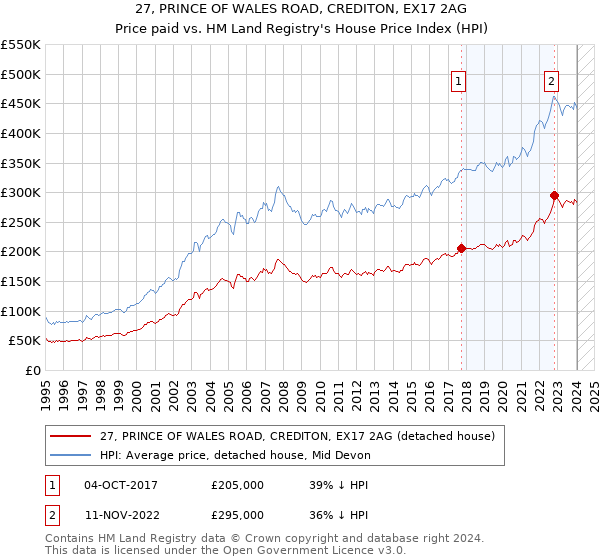 27, PRINCE OF WALES ROAD, CREDITON, EX17 2AG: Price paid vs HM Land Registry's House Price Index