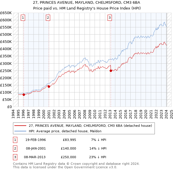 27, PRINCES AVENUE, MAYLAND, CHELMSFORD, CM3 6BA: Price paid vs HM Land Registry's House Price Index