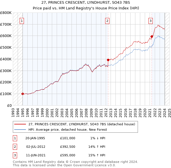 27, PRINCES CRESCENT, LYNDHURST, SO43 7BS: Price paid vs HM Land Registry's House Price Index