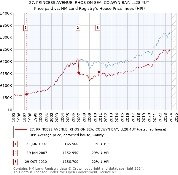 27, PRINCESS AVENUE, RHOS ON SEA, COLWYN BAY, LL28 4UT: Price paid vs HM Land Registry's House Price Index
