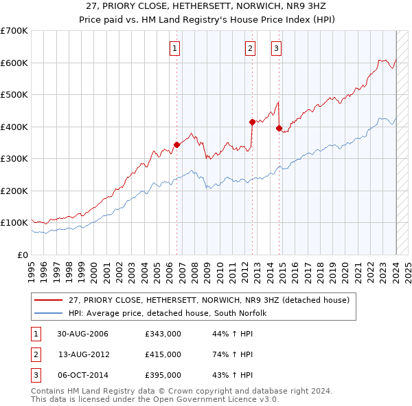 27, PRIORY CLOSE, HETHERSETT, NORWICH, NR9 3HZ: Price paid vs HM Land Registry's House Price Index
