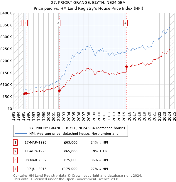 27, PRIORY GRANGE, BLYTH, NE24 5BA: Price paid vs HM Land Registry's House Price Index