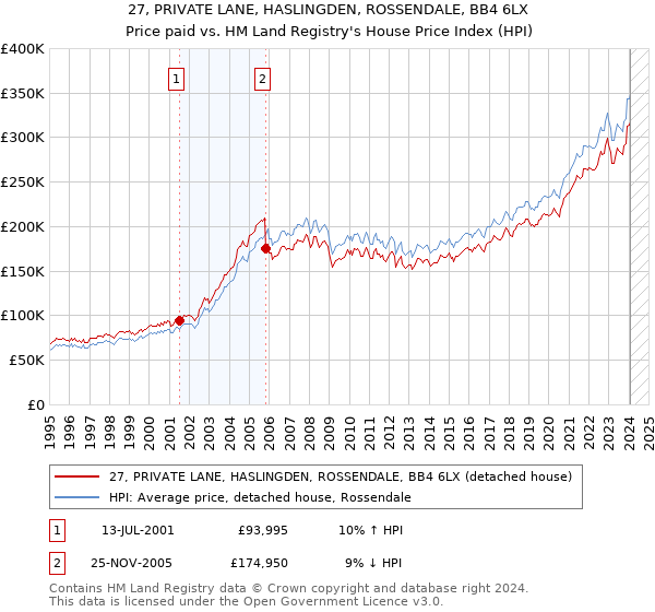27, PRIVATE LANE, HASLINGDEN, ROSSENDALE, BB4 6LX: Price paid vs HM Land Registry's House Price Index