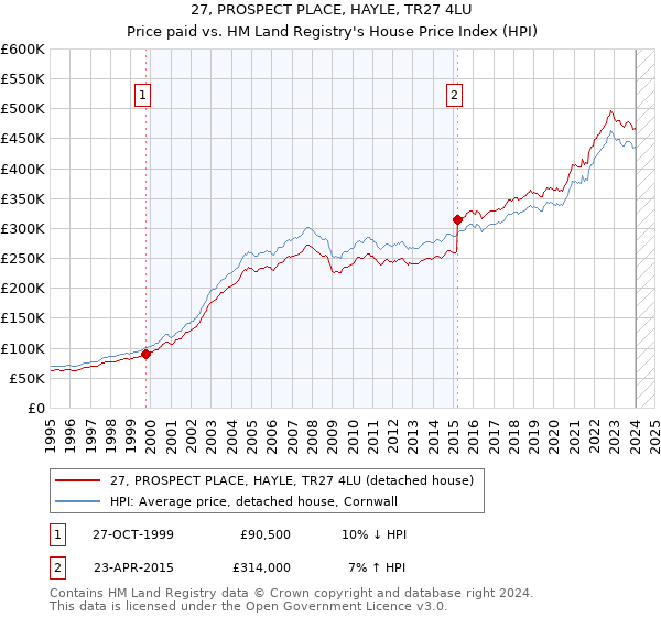 27, PROSPECT PLACE, HAYLE, TR27 4LU: Price paid vs HM Land Registry's House Price Index