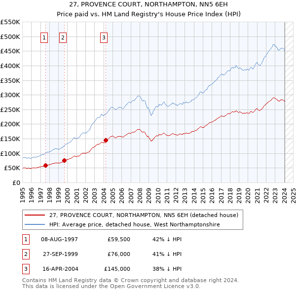 27, PROVENCE COURT, NORTHAMPTON, NN5 6EH: Price paid vs HM Land Registry's House Price Index