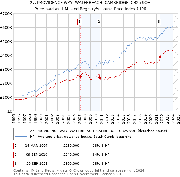 27, PROVIDENCE WAY, WATERBEACH, CAMBRIDGE, CB25 9QH: Price paid vs HM Land Registry's House Price Index